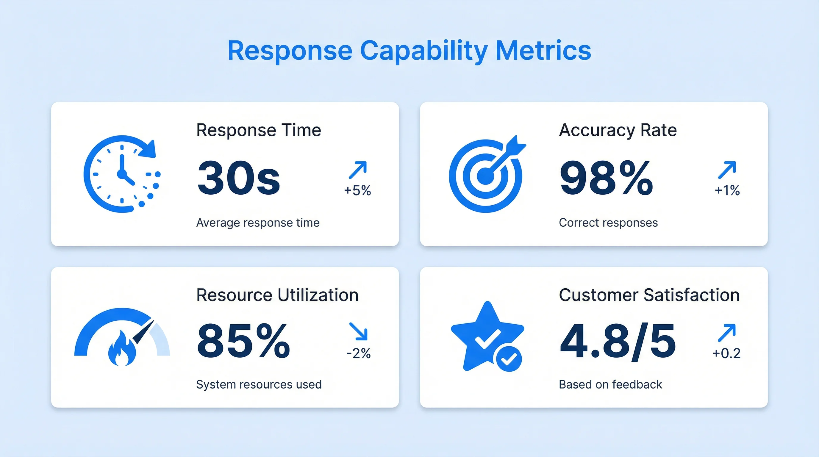 Response Capability Metrics
